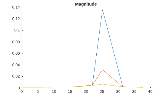 Figure contains an axes object. The axes object with title Magnitude contains 3 objects of type line.