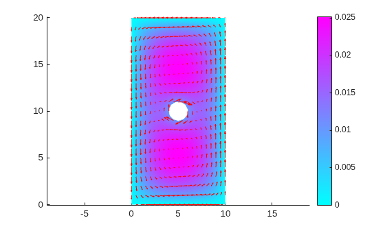 Figure contains an axes object. The axes object contains 2 objects of type patch, quiver.