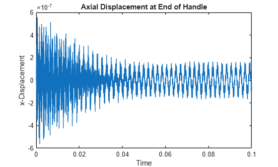 Figure contains an axes object. The axes object with title Axial Displacement at End of Handle, xlabel Time, ylabel x-Displacement contains an object of type line.