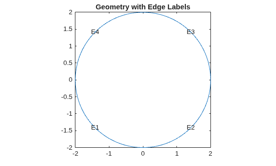 Circle geometry with edges labeled E1 through E4