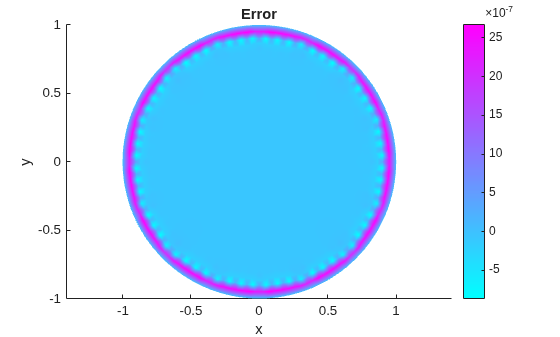 Figure contains an axes object. The axes object with title Error, xlabel x, ylabel y contains an object of type patch.