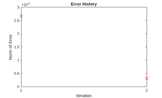 Figure contains an axes object. The axes object with title Error History, xlabel Iteration, ylabel Norm of Error contains a line object which displays its values using only markers.