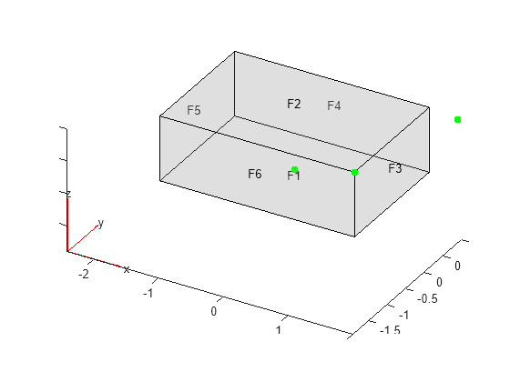 Figure contains an axes object. The axes object contains 7 objects of type quiver, text, patch, line, scatter.