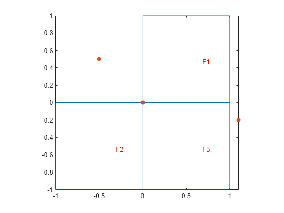 Figure contains an axes object. The axes object contains 5 objects of type line, text, scatter.