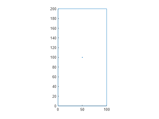 Figure contains an axes object. The axes object contains an object of type line.