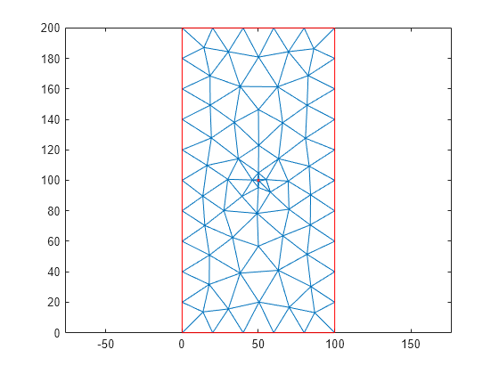 Figure contains an axes object. The axes object contains 2 objects of type line.