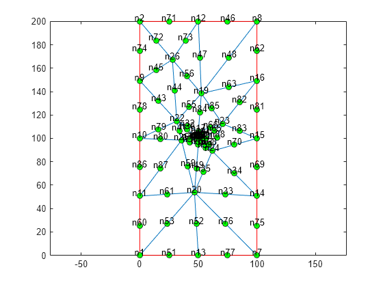 Figure contains an axes object. The axes object contains 3 objects of type line. One or more of the lines displays its values using only markers