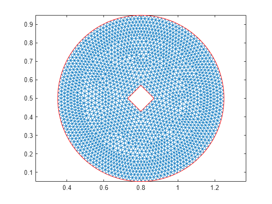 Figure contains an axes object. The axes object contains 2 objects of type line.