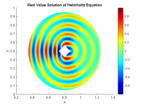 Figure contains an axes object. The axes object with title Real Value Solution of Helmholtz Equation, xlabel x, ylabel y contains an object of type patch.