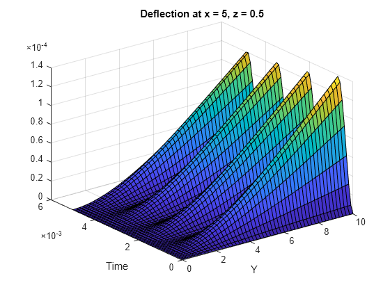 Figure contains an axes object. The axes object with title Deflection at x = 5, z = 0.5, xlabel Y, ylabel Time contains an object of type surface.