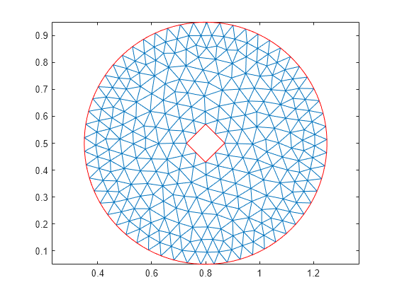 Create triangular or tetrahedral mesh - MATLAB generateMesh - MathWorks  España