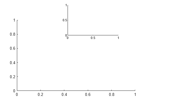 Figure contains 2 axes objects. Axes object 1 is empty. Axes object 2 is empty.