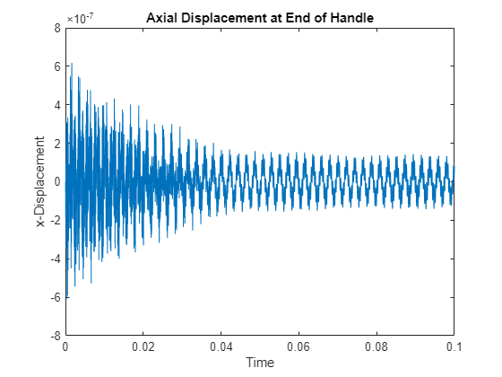 Figure contains an axes object. The axes object with title Axial Displacement at End of Handle, xlabel Time, ylabel x-Displacement contains an object of type line.