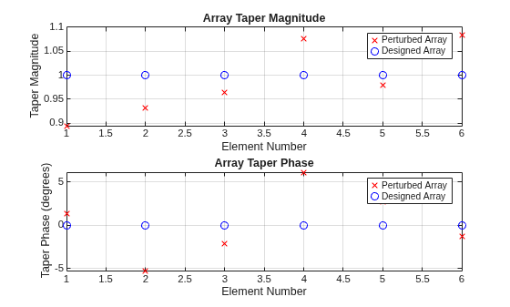 Figure contains 2 axes objects. Axes object 1 with title Array Taper Magnitude, xlabel Element Number, ylabel Taper Magnitude contains 2 objects of type line. One or more of the lines displays its values using only markers These objects represent Perturbed Array, Designed Array. Axes object 2 with title Array Taper Phase, xlabel Element Number, ylabel Taper Phase (degrees) contains 2 objects of type line. One or more of the lines displays its values using only markers These objects represent Perturbed Array, Designed Array.