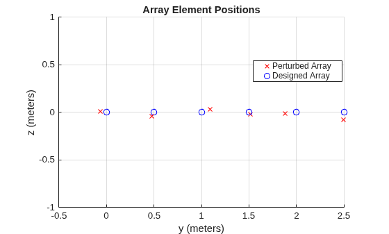 Figure contains an axes object. The axes object with title Array Element Positions, xlabel x (meters), ylabel y (meters) contains 2 objects of type scatter. These objects represent Perturbed Array, Designed Array.