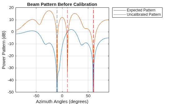 Figure contains an axes object. The axes object with title Beam Pattern Before Calibration, xlabel Azimuth Angles (degrees), ylabel Power Pattern (dB) contains 5 objects of type line. These objects represent Expected Pattern, Uncalibrated Pattern.
