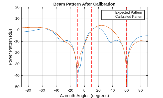 Figure contains an axes object. The axes object with title Beam Pattern After Calibration, xlabel Azimuth Angles (degrees), ylabel Power Pattern (dB) contains 5 objects of type line. These objects represent Expected Pattern, Calibrated Pattern.