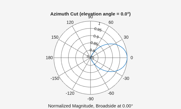 Figure contains an axes object. The hidden axes object contains 3 objects of type line, text. This object represents 1 GHz .