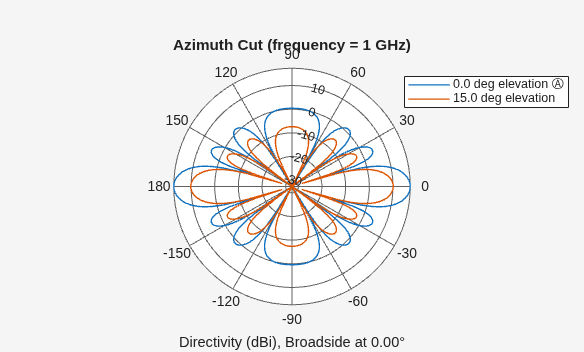 Figure contains an axes object. The hidden axes object contains 4 objects of type line, text. These objects represent 0.0 deg elevation Ⓐ , 15.0 deg elevation .