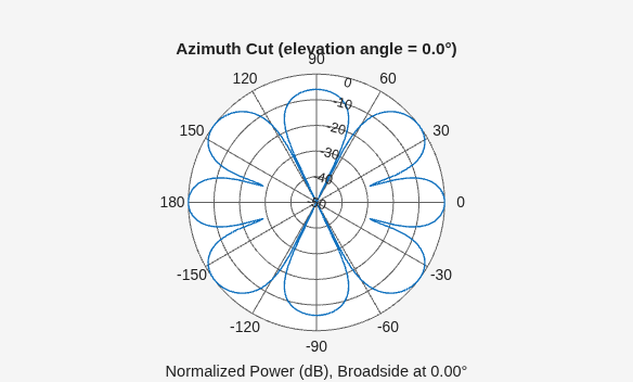 Figure contains an axes object. The hidden axes object contains 3 objects of type line, text. This object represents 1 GHz .