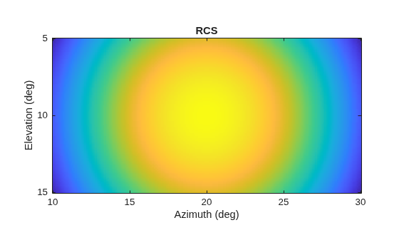 Figure contains an axes object. The axes object with title RCS, xlabel Azimuth (deg), ylabel Elevation (deg) contains an object of type image.
