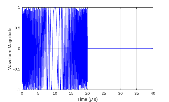 Figure contains an axes object. The axes object with xlabel Time ( mu s), ylabel Waveform Magnitude contains an object of type line.