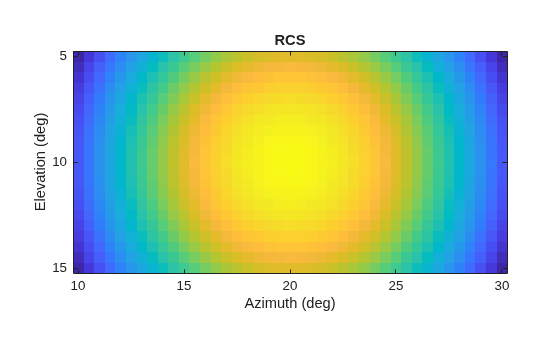 Figure contains an axes object. The axes object with title RCS, xlabel Azimuth (deg), ylabel Elevation (deg) contains an object of type image.