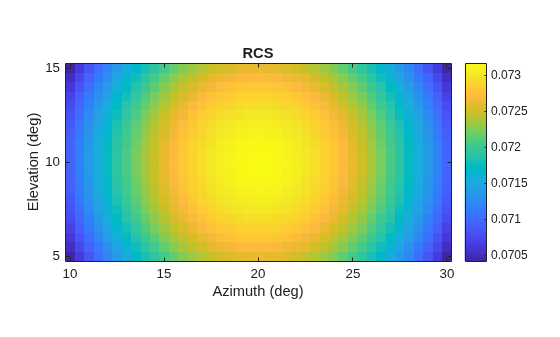 Figure contains an axes object. The axes object with title RCS, xlabel Azimuth (deg), ylabel Elevation (deg) contains an object of type image.