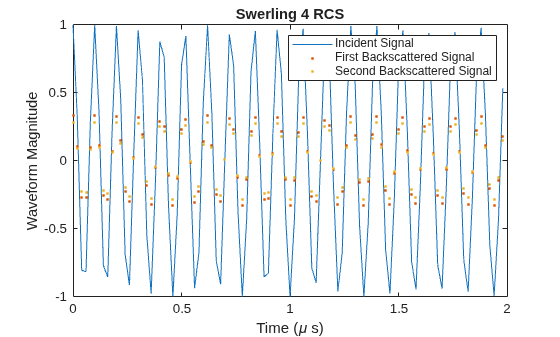 Figure contains an axes object. The axes object with title Swerling 4 RCS, xlabel Time ( mu s), ylabel Waveform Magnitude contains 3 objects of type line. One or more of the lines displays its values using only markers These objects represent Incident Signal, First Backscattered Signal, Second Backscattered Signal.