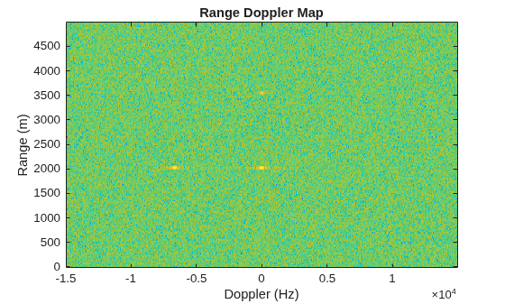Figure contains an axes object. The axes object with title Range Doppler Map, xlabel Doppler (Hz), ylabel Range (m) contains an object of type image.