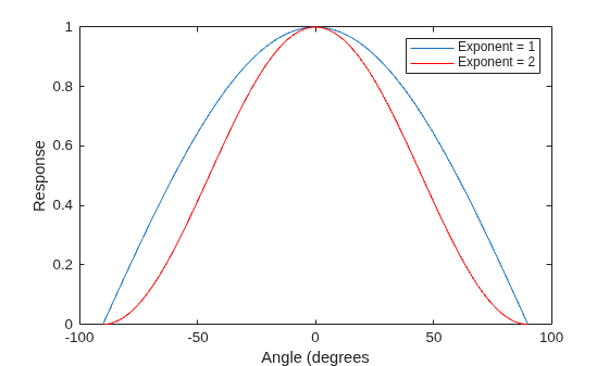 Figure contains an axes object. The axes object with xlabel Angle (degrees, ylabel Response contains 2 objects of type line. These objects represent Exponent = 1, Exponent = 2.