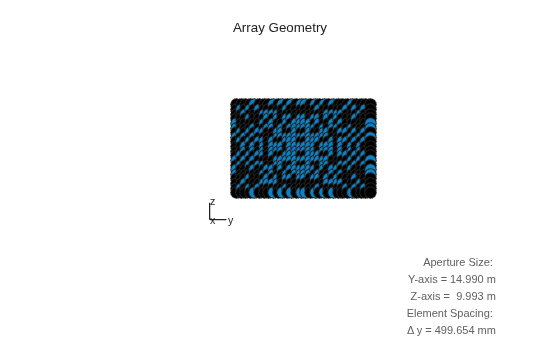 Figure contains an axes object. The hidden axes object with xlabel x axis (Az 0 El 0) -->, ylabel y axis --> contains 7 objects of type scatter, line, text.
