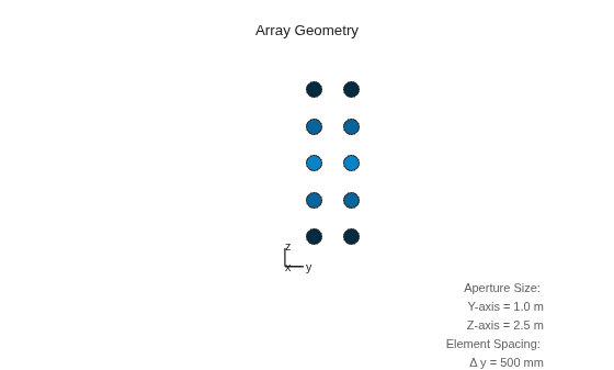 Figure contains an axes object. The hidden axes object with xlabel x axis (Az 0 El 0) -->, ylabel y axis --> contains 7 objects of type scatter, line, text.