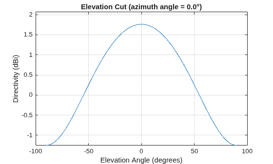 Figure contains an axes object. The axes object with title Elevation Cut (azimuth angle = 0.0°), xlabel Elevation Angle (degrees), ylabel Directivity (dBi) contains an object of type line. This object represents 1.5 GHz.