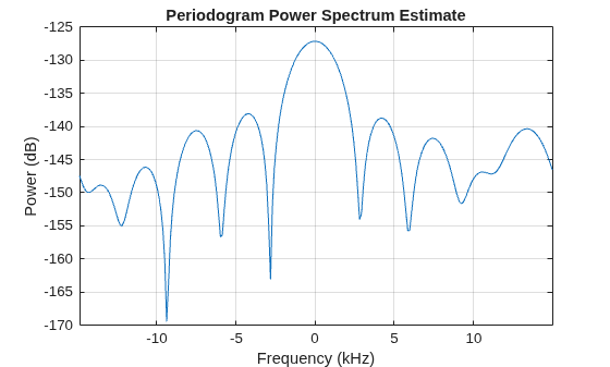 Figure contains an axes object. The axes object with title Periodogram Power Spectrum Estimate, xlabel Frequency (kHz), ylabel Power (dB) contains an object of type line.