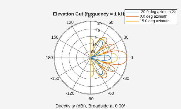 Figure contains an axes object. The hidden axes object contains 5 objects of type line, text. These objects represent -20.0 deg azimuth Ⓐ , 0.0 deg azimuth , 15.0 deg azimuth .