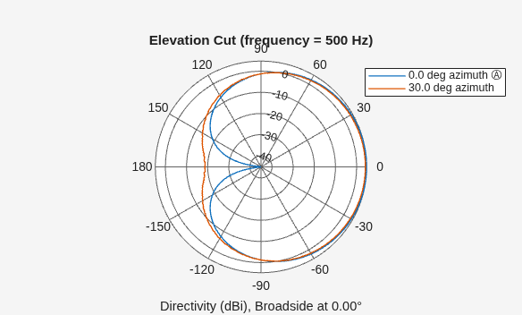 Figure contains an axes object. The hidden axes object contains 4 objects of type line, text. These objects represent 0.0 deg azimuth Ⓐ , 30.0 deg azimuth .
