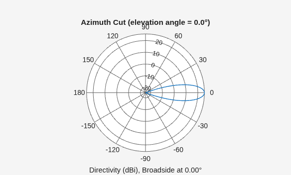 Figure contains an axes object. The hidden axes object contains 3 objects of type line, text. This object represents 1 GHz .