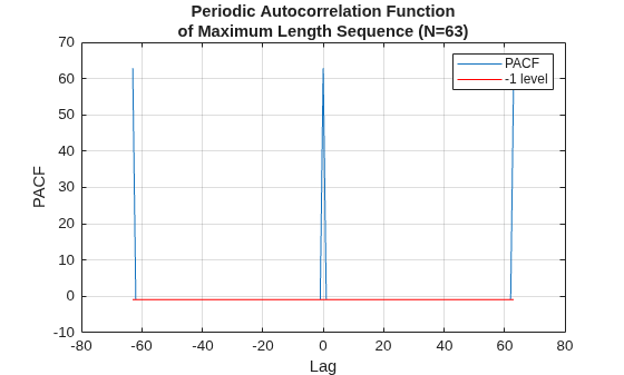 Figure contains an axes object. The axes object with title Periodic Autocorrelation Function of Maximum Length Sequence (N=63), xlabel Lag, ylabel PACF contains 2 objects of type line. These objects represent PACF, -1 level.