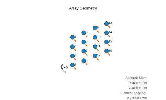 Figure contains an axes object. The hidden axes object with xlabel x axis (Az 0 El 0) -->, ylabel y axis --> contains 24 objects of type scatter, text, quiver, line.