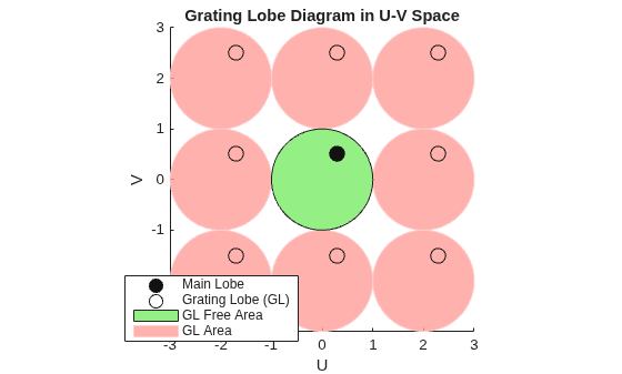 Figure contains an axes object. The axes object with title Grating Lobe Diagram in U-V Space, xlabel U, ylabel V contains 445 objects of type patch, line, text. One or more of the lines displays its values using only markers These objects represent GL Free Area, GL Area, Grating Lobe (GL), Main Lobe.