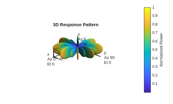 Figure contains an axes object. The hidden axes object with title 3D Response Pattern contains 13 objects of type surface, line, text, patch.