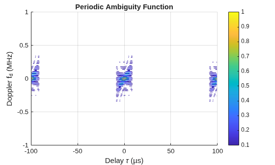Figure contains an axes object. The axes object with title Periodic Ambiguity Function, xlabel Delay tau (µs), ylabel Doppler f indexOf d baseline (MHz) contains an object of type contour.
