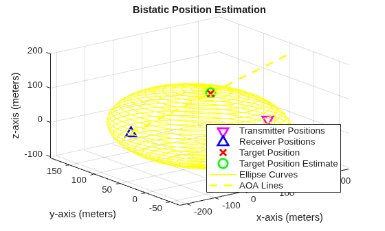 Passive Bistatic Radar Localization Using OFDM Communication Signals