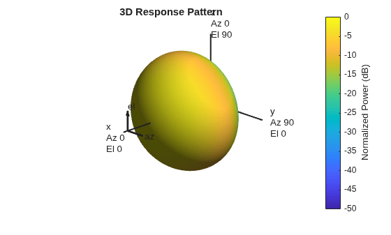 Figure contains an axes object. The hidden axes object with title 3D Response Pattern contains 13 objects of type surface, line, text, patch.