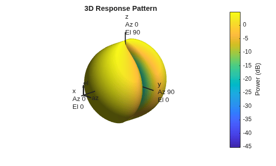 Figure contains an axes object. The hidden axes object with title 3D Response Pattern contains 13 objects of type surface, line, text, patch.
