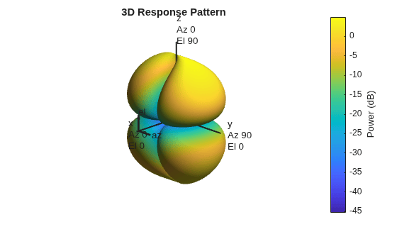 Figure contains an axes object. The hidden axes object with title 3D Response Pattern contains 13 objects of type surface, line, text, patch.