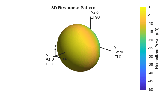 Figure contains an axes object. The hidden axes object with title 3D Response Pattern contains 13 objects of type surface, line, text, patch.