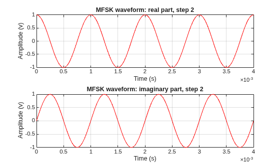 Figure contains 2 axes objects. Axes object 1 with title MFSK waveform: real part, step 2, xlabel Time (s), ylabel Amplitude (v) contains an object of type line. Axes object 2 with title MFSK waveform: imaginary part, step 2, xlabel Time (s), ylabel Amplitude (v) contains an object of type line.