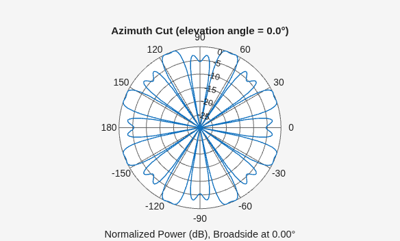 Figure contains an axes object. The hidden axes object contains 3 objects of type line, text. This object represents 1 GHz .